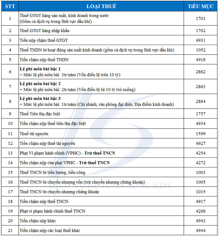 Tiểu mục nộp thuế những loại thuế thông dụng năm 2019