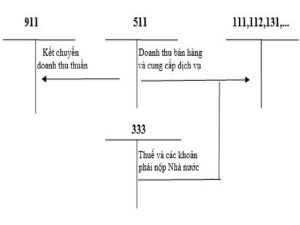 Sơ đồ hạch toán doanh thu bán hàng đúng luật
