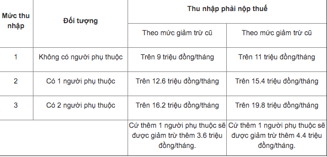 Cụ thể các mức giảm trừ gia cảnh