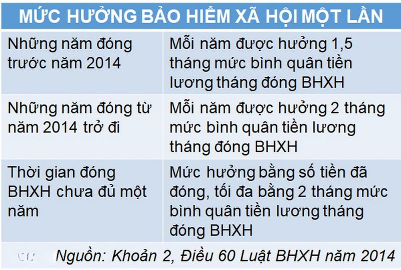 Người lao động tham gia bảo hiểm xã hội bắt buộc sau khi nghỉ việc 1 năm mà không tiếp thì được giải quyết nhận BHXH một lần